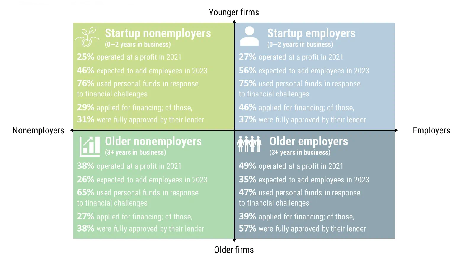 A magic quadrant drawing the comparison between age of firm vs employer types